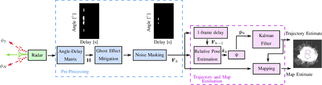 Figure 1 for Radio SLAM for 6G Systems at THz Frequencies: Design and Experimental Validation