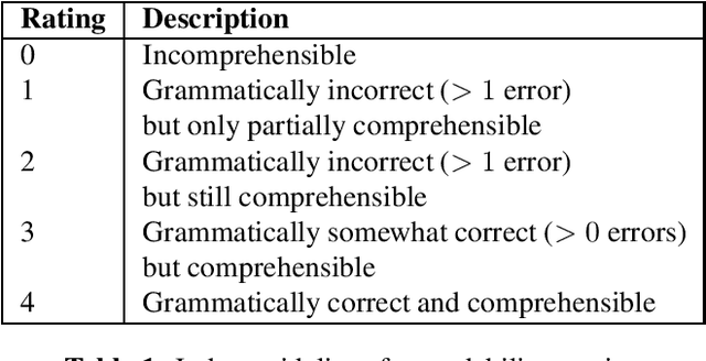 Figure 1 for TRScore: A Novel GPT-based Readability Scorer for ASR Segmentation and Punctuation model evaluation and selection
