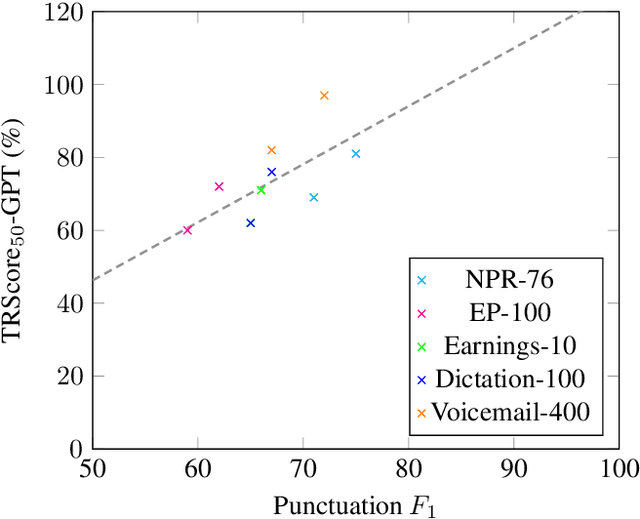 Figure 2 for TRScore: A Novel GPT-based Readability Scorer for ASR Segmentation and Punctuation model evaluation and selection