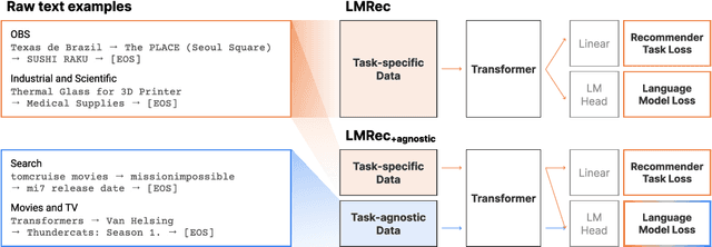 Figure 1 for Pivotal Role of Language Modeling in Recommender Systems: Enriching Task-specific and Task-agnostic Representation Learning