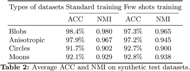 Figure 3 for Transferable Deep Metric Learning for Clustering