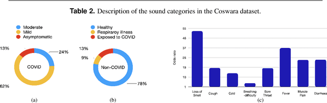 Figure 4 for Coswara: A respiratory sounds and symptoms dataset for remote screening of SARS-CoV-2 infection