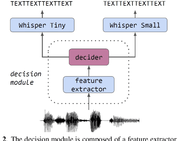Figure 3 for Big model only for hard audios: Sample dependent Whisper model selection for efficient inferences