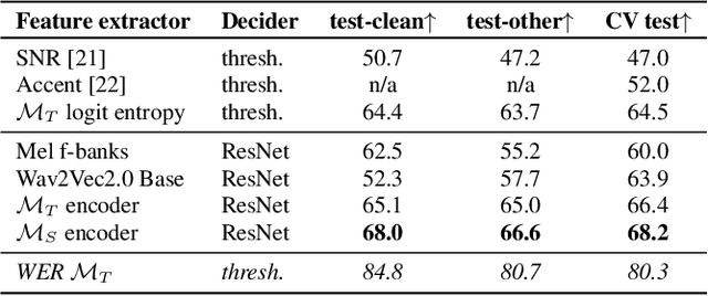 Figure 4 for Big model only for hard audios: Sample dependent Whisper model selection for efficient inferences