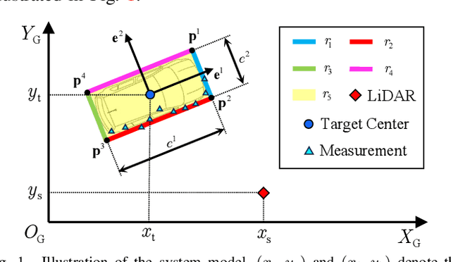 Figure 1 for LiDAR Point Cloud-based Multiple Vehicle Tracking with Probabilistic Measurement-Region Association