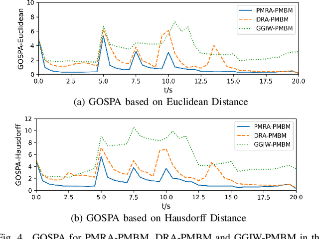 Figure 4 for LiDAR Point Cloud-based Multiple Vehicle Tracking with Probabilistic Measurement-Region Association