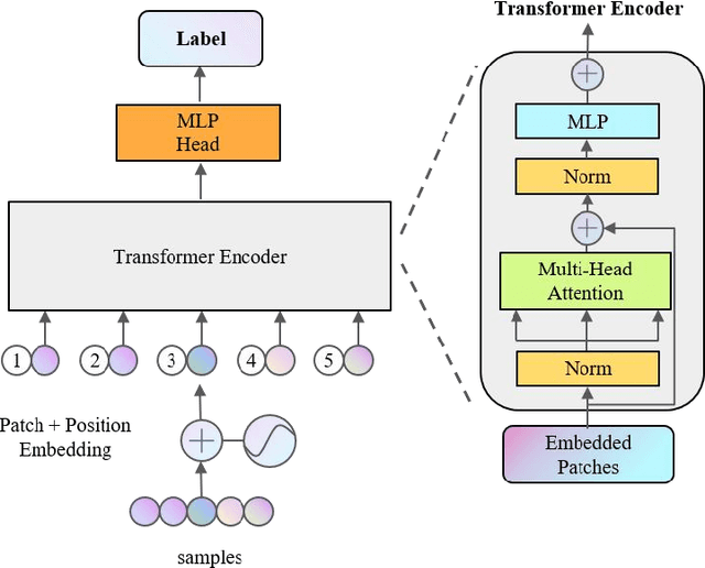 Figure 3 for A Hybrid Model for Traffic Incident Detection based on Generative Adversarial Networks and Transformer Model