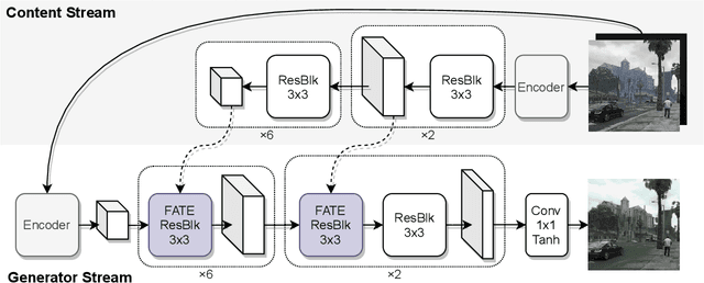 Figure 3 for Masked Discriminators for Content-Consistent Unpaired Image-to-Image Translation