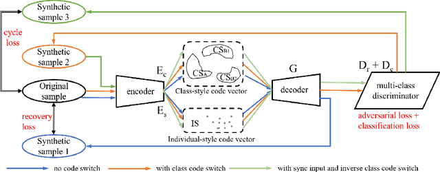Figure 1 for Active Globally Explainable Learning for Medical Images via Class Association Embedding and Cyclic Adversarial Generation