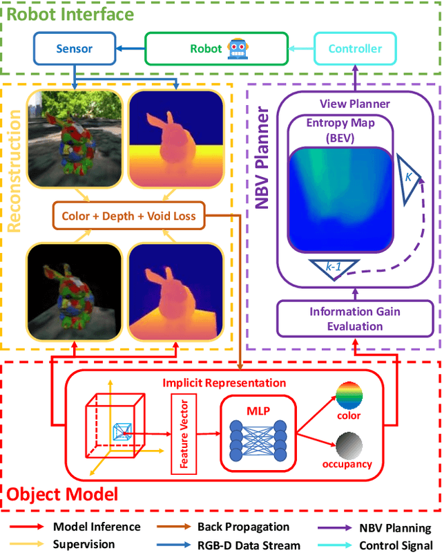 Figure 1 for Active Implicit Object Reconstruction using Uncertainty-guided Next-Best-View Optimziation