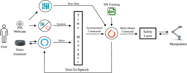 Figure 1 for Safe Multimodal Communication in Human-Robot Collaboration