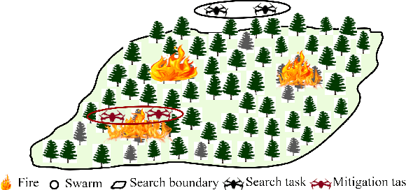 Figure 1 for An Efficient Approach with Dynamic Multi-Swarm of UAVs for Forest Firefighting
