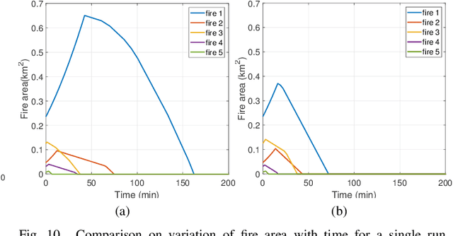 Figure 2 for An Efficient Approach with Dynamic Multi-Swarm of UAVs for Forest Firefighting