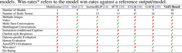 Figure 2 for VisIT-Bench: A Benchmark for Vision-Language Instruction Following Inspired by Real-World Use