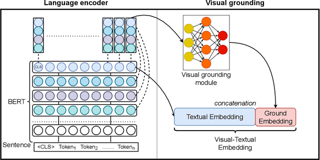 Figure 3 for Expand BERT Representation with Visual Information via Grounded Language Learning with Multimodal Partial Alignment