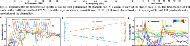 Figure 4 for Dual-polarization RF Channelizer Based on Kerr Soliton Microcomb Sources