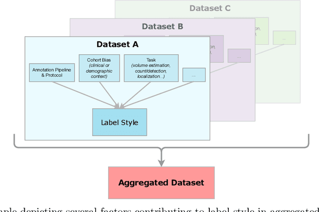 Figure 1 for Rethinking Generalization: The Impact of Annotation Style on Medical Image Segmentation