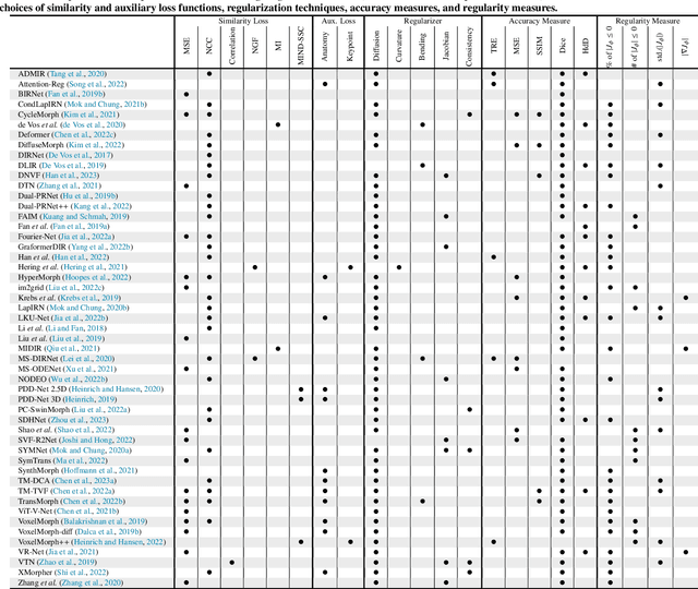 Figure 2 for A Survey on Deep Learning in Medical Image Registration: New Technologies, Uncertainty, Evaluation Metrics, and Beyond