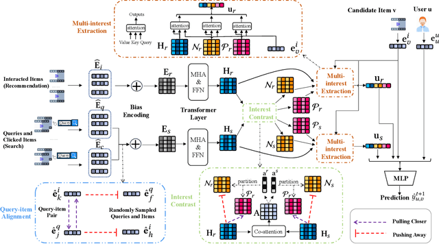 Figure 2 for When Search Meets Recommendation: Learning Disentangled Search Representation for Recommendation