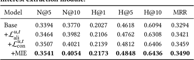 Figure 4 for When Search Meets Recommendation: Learning Disentangled Search Representation for Recommendation