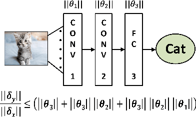 Figure 1 for An Estimator for the Sensitivity to Perturbations of Deep Neural Networks