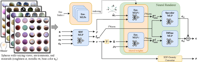 Figure 3 for ENVIDR: Implicit Differentiable Renderer with Neural Environment Lighting