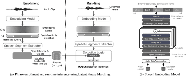 Figure 1 for Latent Phrase Matching for Dysarthric Speech