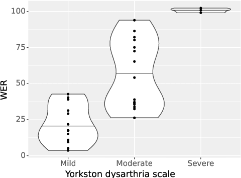 Figure 3 for Latent Phrase Matching for Dysarthric Speech