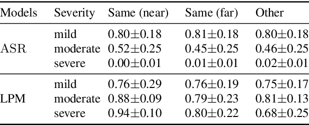 Figure 4 for Latent Phrase Matching for Dysarthric Speech
