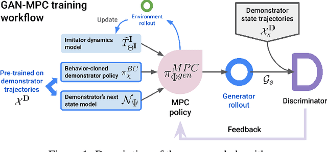 Figure 1 for GAN-MPC: Training Model Predictive Controllers with Parameterized Cost Functions using Demonstrations from Non-identical Experts
