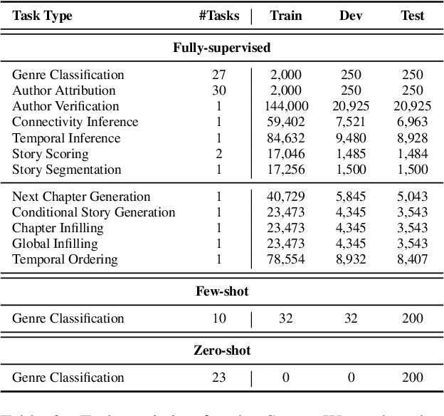 Figure 3 for STORYWARS: A Dataset and Instruction Tuning Baselines for Collaborative Story Understanding and Generation