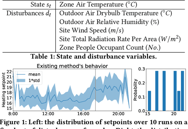 Figure 1 for Go Beyond Black-box Policies: Rethinking the Design of Learning Agent for Interpretable and Verifiable HVAC Control