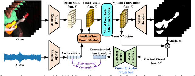 Figure 1 for Improving Audio-Visual Segmentation with Bidirectional Generation