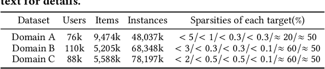 Figure 2 for PEPNet: Parameter and Embedding Personalized Network for Infusing with Personalized Prior Information