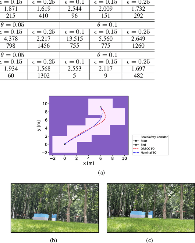 Figure 3 for Wasserstein Distributionally Robust Chance Constrained Trajectory Optimization for Mobile Robots within Uncertain Safe Corridor