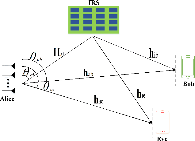 Figure 1 for Two Low-complexity Efficient Beamformers for IRS-aided Directional Modulation Networks