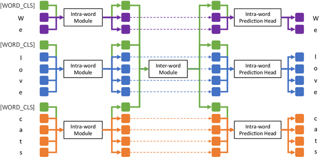 Figure 2 for From Characters to Words: Hierarchical Pre-trained Language Model for Open-vocabulary Language Understanding