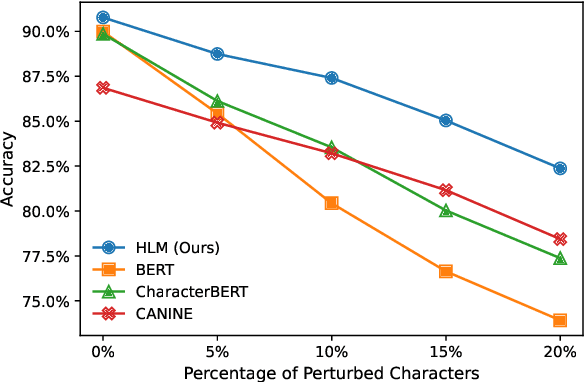 Figure 4 for From Characters to Words: Hierarchical Pre-trained Language Model for Open-vocabulary Language Understanding