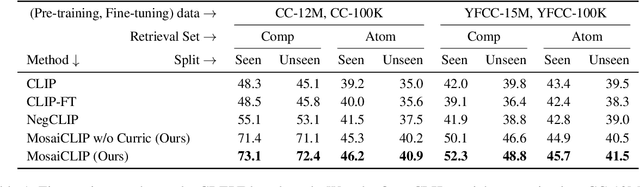 Figure 2 for Coarse-to-Fine Contrastive Learning in Image-Text-Graph Space for Improved Vision-Language Compositionality