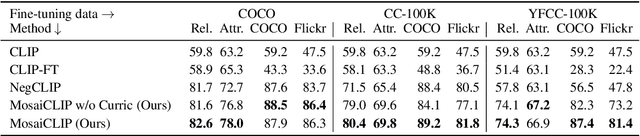 Figure 4 for Coarse-to-Fine Contrastive Learning in Image-Text-Graph Space for Improved Vision-Language Compositionality