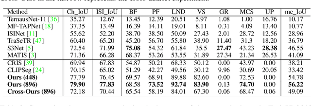 Figure 2 for Text Promptable Surgical Instrument Segmentation with Vision-Language Models