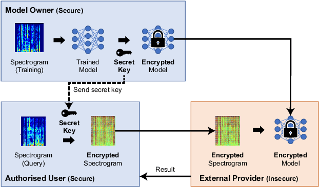 Figure 1 for A privacy-preserving method using secret key for convolutional neural network-based speech classification