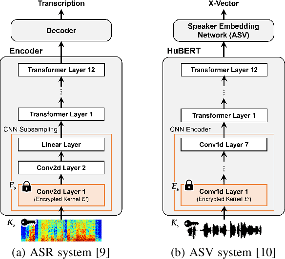 Figure 2 for A privacy-preserving method using secret key for convolutional neural network-based speech classification