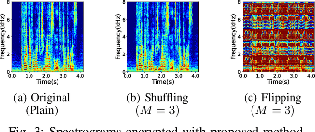 Figure 3 for A privacy-preserving method using secret key for convolutional neural network-based speech classification