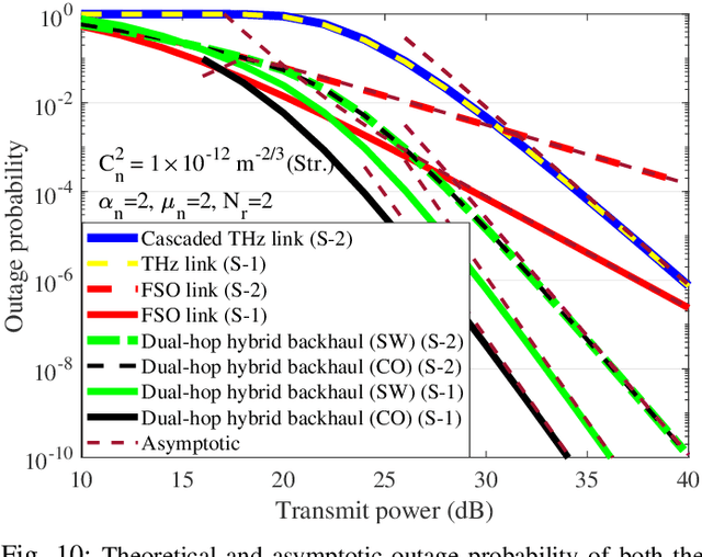 Figure 2 for High-rate Reliable Communication using Multi-hop and Mesh THz/FSO Networks
