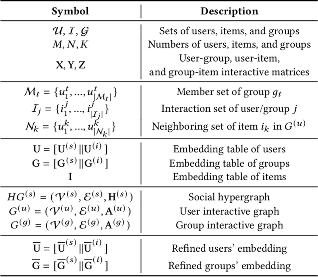 Figure 2 for Dual Intents Graph Modeling for User-centric Group Discovery