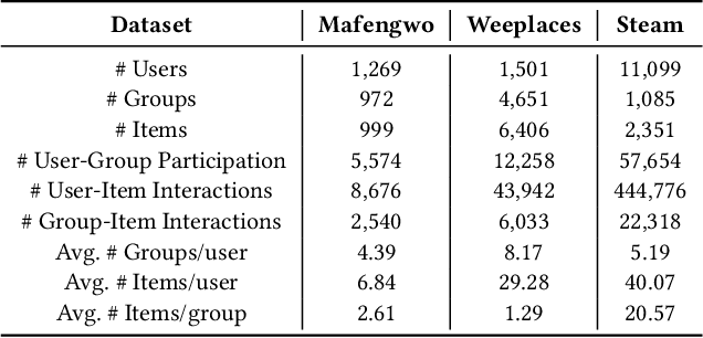 Figure 4 for Dual Intents Graph Modeling for User-centric Group Discovery