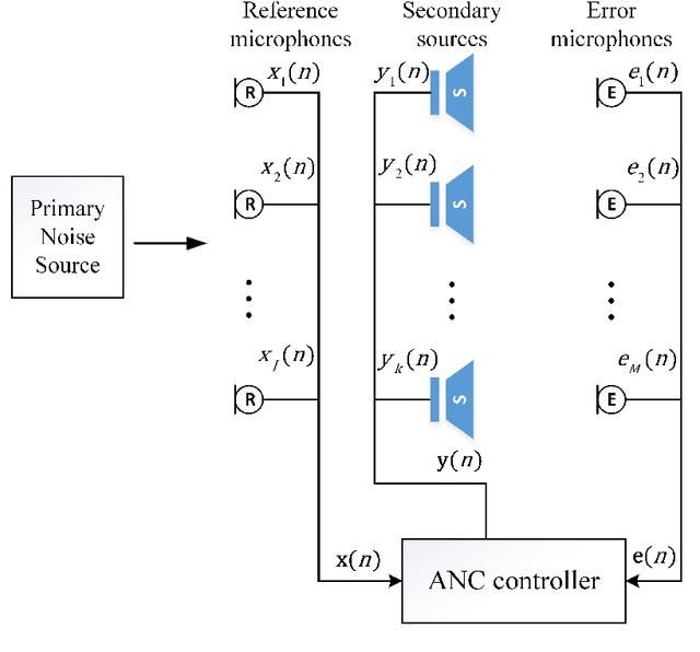 Figure 1 for Investigation and Evaluation of Adaptive Algorithms for Multichannel Active Noise Control System