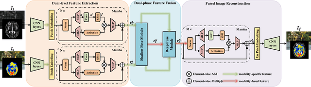 Figure 3 for MambaDFuse: A Mamba-based Dual-phase Model for Multi-modality Image Fusion