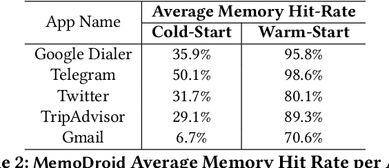 Figure 4 for Explore, Select, Derive, and Recall: Augmenting LLM with Human-like Memory for Mobile Task Automation